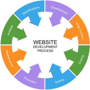 Read more about the article The Ultimate Guide to Website Development Process in 2023